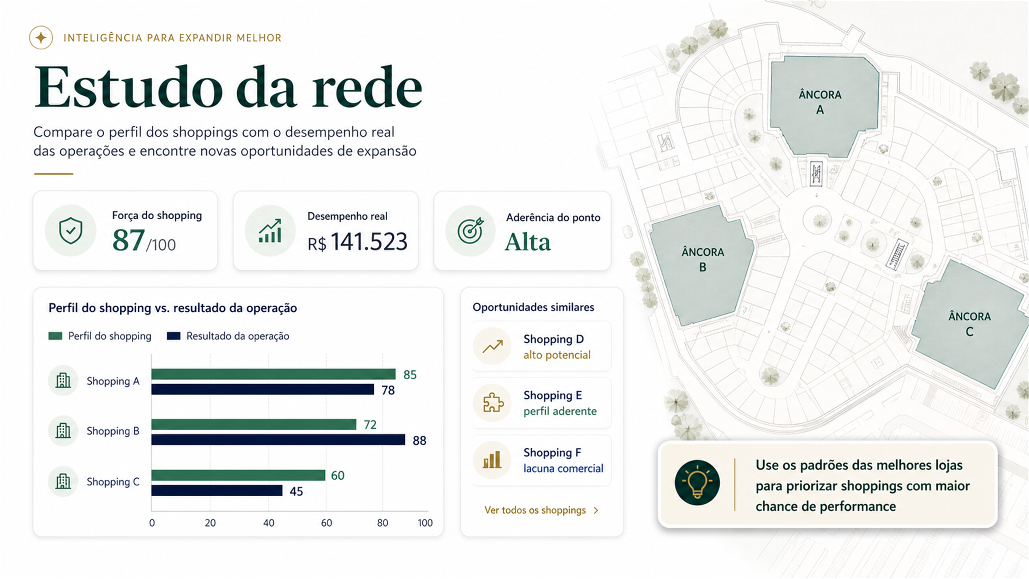 Dashboard demonstrativo do estudo da rede comparando força do shopping, desempenho real e oportunidades similares
